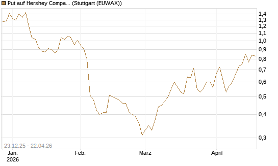 Put auf Hershey Company [J.P. Morgan Structured Products B.V.] Chart