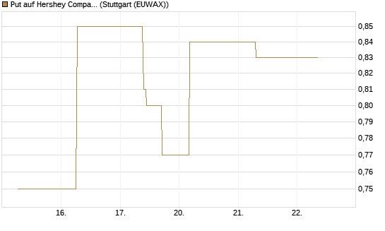 Put auf Hershey Company [J.P. Morgan Structured Products B.V.] Chart