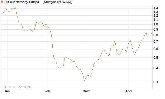 Put auf Hershey Company [J.P. Morgan Structured Products B.V.] Chart