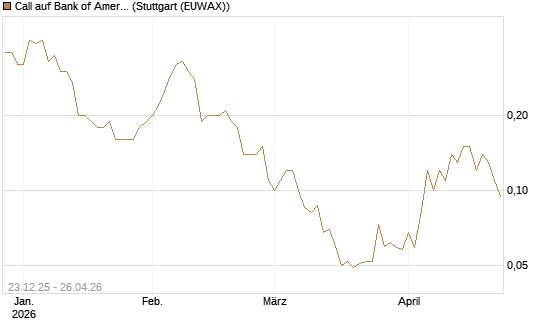 Call auf Bank of America [J.P. Morgan Structured Products B.V.] Chart
