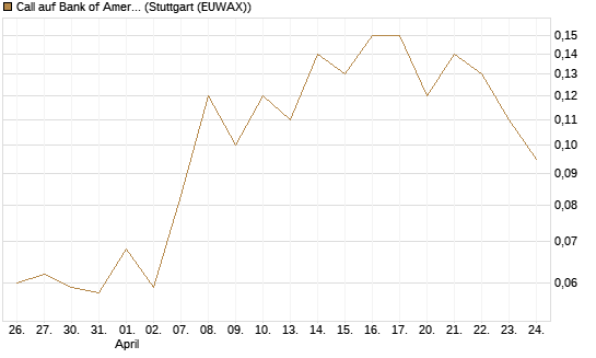 Call auf Bank of America [J.P. Morgan Structured Products B.V.] Chart