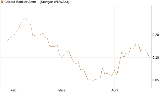 Call auf Bank of America [J.P. Morgan Structured Products B.V.] Chart