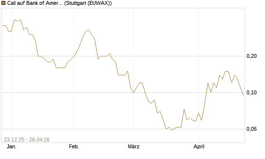 Call auf Bank of America [J.P. Morgan Structured Products B.V.] Chart