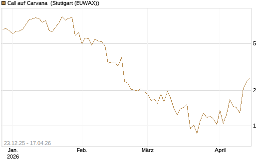 Call auf Carvana [J.P. Morgan Structured Products B.V.] Chart
