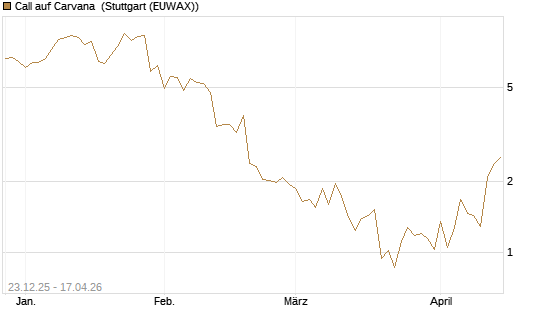 Call auf Carvana [J.P. Morgan Structured Products B.V.] Chart