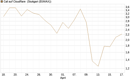 Call auf Cloudflare [J.P. Morgan Structured Products B.V.] Chart