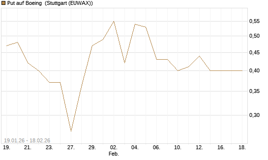 Put auf Boeing [J.P. Morgan Structured Products B.V.] Chart
