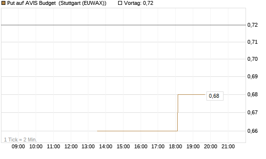 Put auf AVIS Budget [J.P. Morgan Structured Products B.V.] Chart