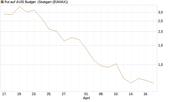 Put auf AVIS Budget [J.P. Morgan Structured Products B.V.] Chart