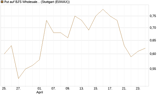 Put auf BJ'S Wholesale Club Holdings [J.P. Morgan Structured Products B.V.] Chart