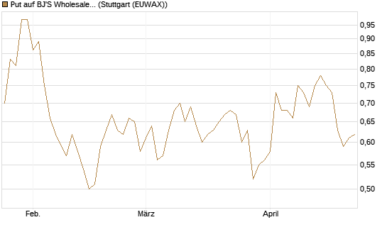Put auf BJ'S Wholesale Club Holdings [J.P. Morgan Structured Products B.V.] Chart
