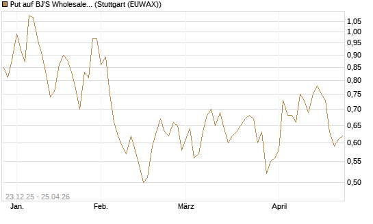 Put auf BJ'S Wholesale Club Holdings [J.P. Morgan Structured Products B.V.] Chart