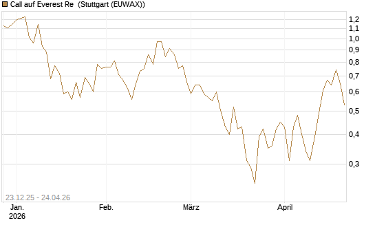 Call auf Everest Re [J.P. Morgan Structured Products B.V.] Chart