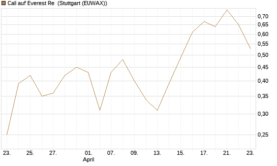 Call auf Everest Re [J.P. Morgan Structured Products B.V.] Chart