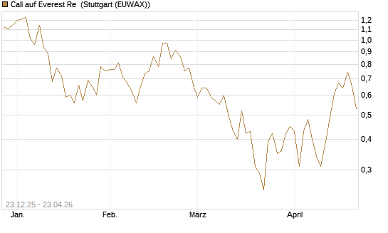 Call auf Everest Re [J.P. Morgan Structured Products B.V.] Chart