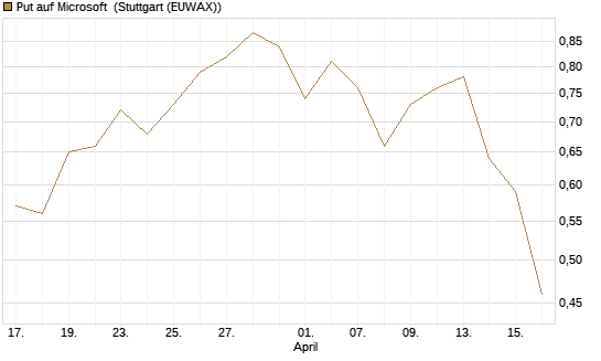 Put auf Microsoft [J.P. Morgan Structured Products B.V.] Chart