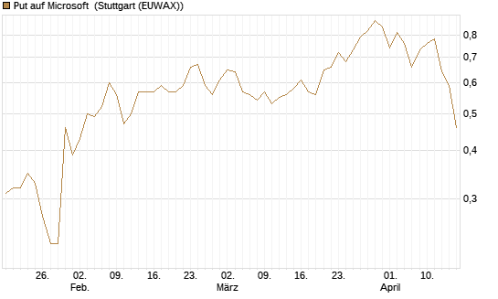 Put auf Microsoft [J.P. Morgan Structured Products B.V.] Chart