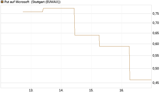 Put auf Microsoft [J.P. Morgan Structured Products B.V.] Chart