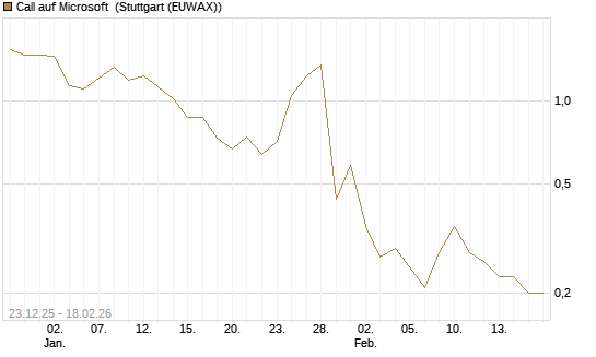 Call auf Microsoft [J.P. Morgan Structured Products B.V.] Chart