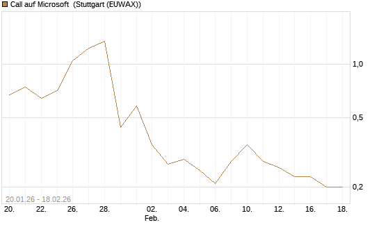 Call auf Microsoft [J.P. Morgan Structured Products B.V.] Chart