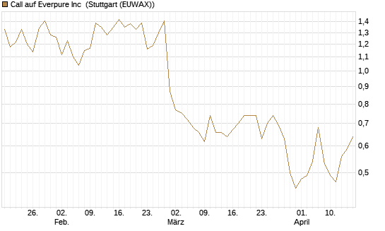 Call auf Everpure Inc [J.P. Morgan Structured Products B.V.] Chart