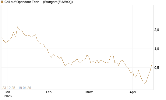 Call auf Opendoor Technologies [J.P. Morgan Structured Products B.V.] Chart