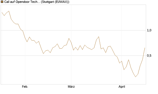 Call auf Opendoor Technologies [J.P. Morgan Structured Products B.V.] Chart
