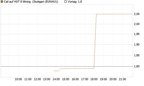 Call auf HUT 8 Mining [J.P. Morgan Structured Products B.V.] Chart