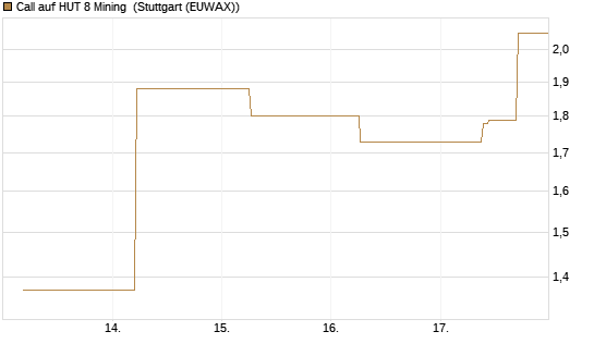 Call auf HUT 8 Mining [J.P. Morgan Structured Products B.V.] Chart