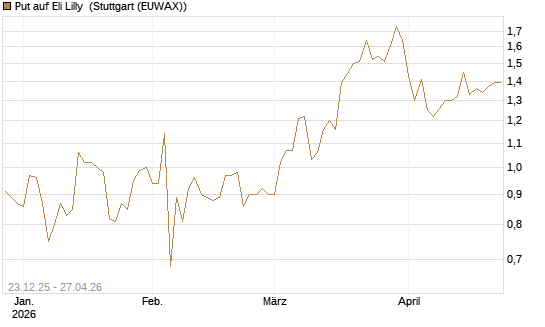 Put auf Eli Lilly [J.P. Morgan Structured Products B.V.] Chart