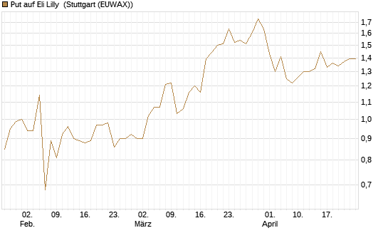 Put auf Eli Lilly [J.P. Morgan Structured Products B.V.] Chart