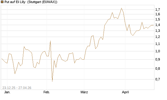 Put auf Eli Lilly [J.P. Morgan Structured Products B.V.] Chart