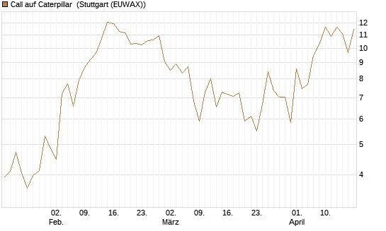 Call auf Caterpillar [J.P. Morgan Structured Products B.V.] Chart