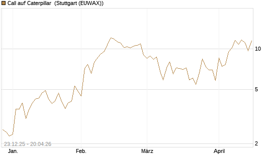 Call auf Caterpillar [J.P. Morgan Structured Products B.V.] Chart