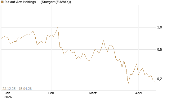 Put auf Arm Holdings plc. [ADR] [J.P. Morgan Structured Products B.V.] Chart
