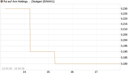 Put auf Arm Holdings plc. [ADR] [J.P. Morgan Structured Products B.V.] Chart