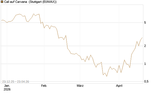Call auf Carvana [J.P. Morgan Structured Products B.V.] Chart