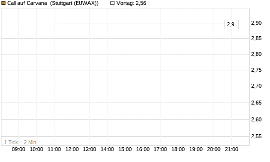 Call auf Carvana [J.P. Morgan Structured Products B.V.] Chart