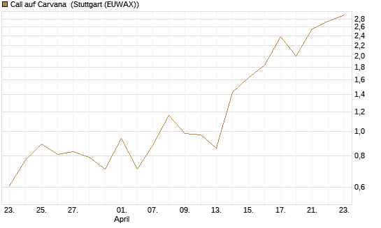 Call auf Carvana [J.P. Morgan Structured Products B.V.] Chart