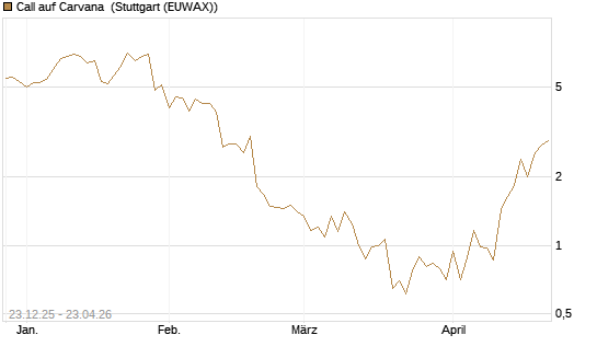 Call auf Carvana [J.P. Morgan Structured Products B.V.] Chart