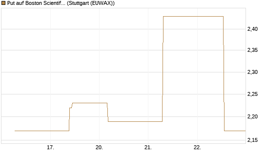 Put auf Boston Scientific [J.P. Morgan Structured Products B.V.] Chart