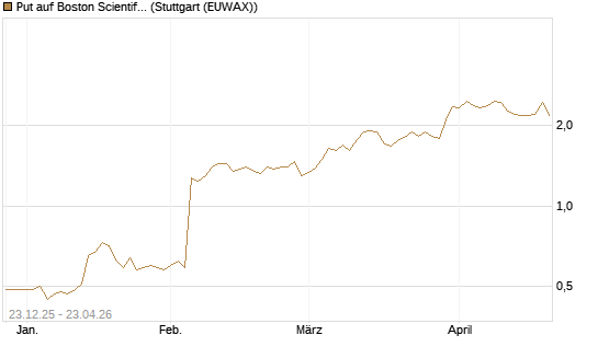 Put auf Boston Scientific [J.P. Morgan Structured Products B.V.] Chart