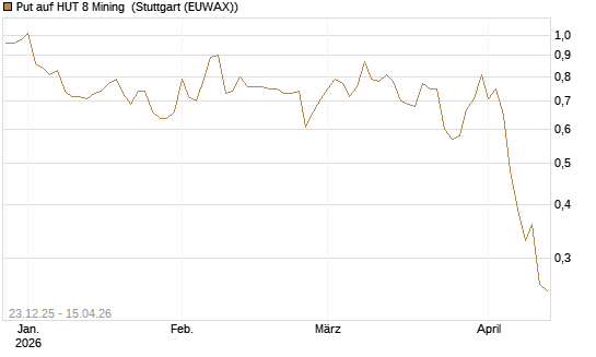 Put auf HUT 8 Mining [J.P. Morgan Structured Products B.V.] Chart