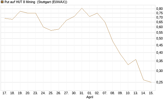 Put auf HUT 8 Mining [J.P. Morgan Structured Products B.V.] Chart