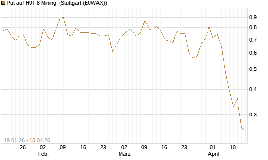 Put auf HUT 8 Mining [J.P. Morgan Structured Products B.V.] Chart