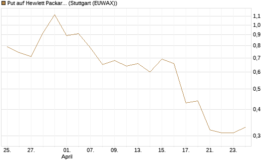 Put auf Hewlett Packard Enterprise Company [J.P. Morgan Structured Products B.V.] Chart