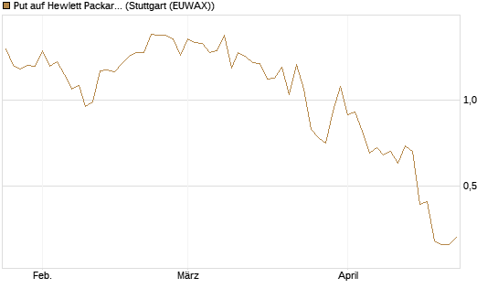 Put auf Hewlett Packard Enterprise Company [J.P. Morgan Structured Products B.V.] Chart