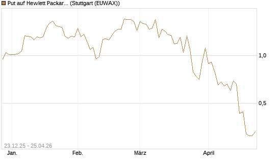Put auf Hewlett Packard Enterprise Company [J.P. Morgan Structured Products B.V.] Chart