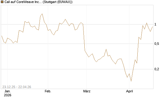 Call auf CoreWeave Inc [J.P. Morgan Structured Products B.V.] Chart