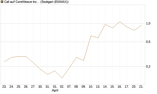 Call auf CoreWeave Inc [J.P. Morgan Structured Products B.V.] Chart